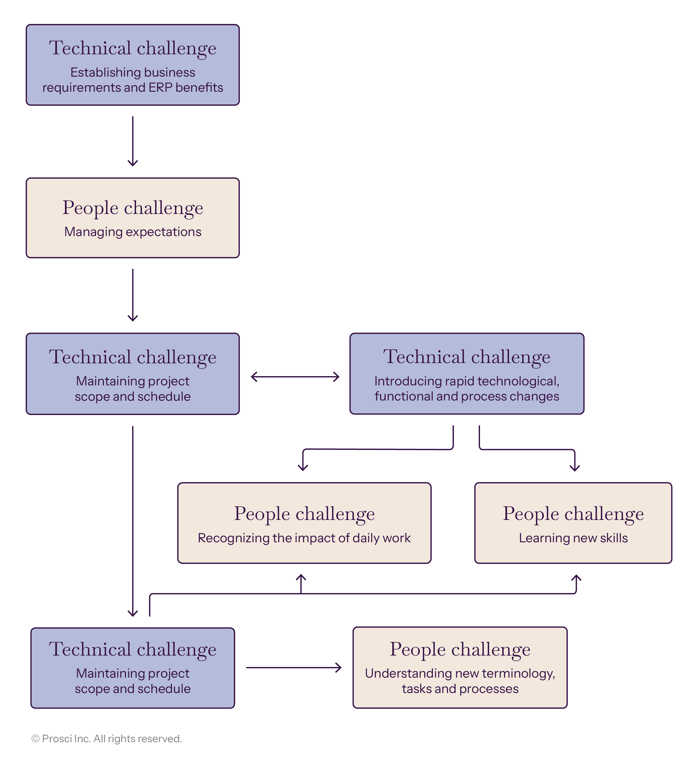 Cascading Technical and People Challenges