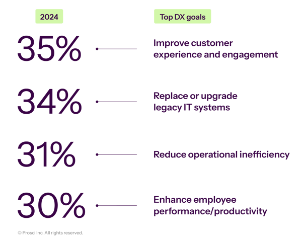 Top Digital Transformation Goals