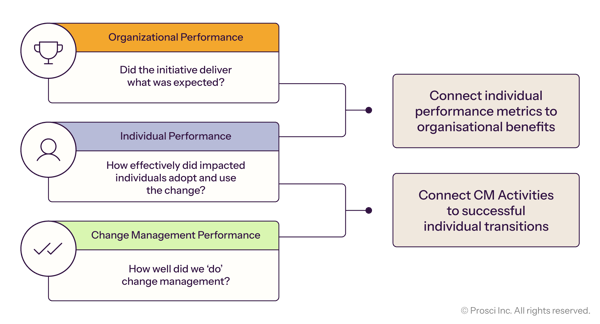 Prosci_Infographics_3 Levels of Performance Metrics for Change -Management Projects