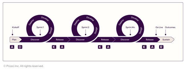 Prosci_Infographics_ADKAR iterative approach​