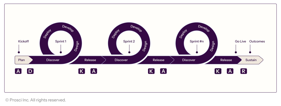Prosci_Infographics_ADKAR iterative approach​