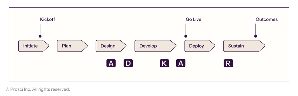 Prosci_Infographics_ADKAR sequential approach