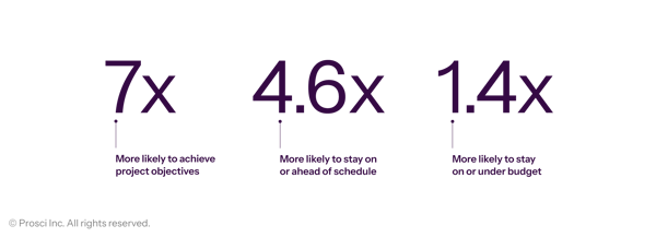 Prosci_Infographics_Correlation of Change Management and- Success_Horizontal_White
