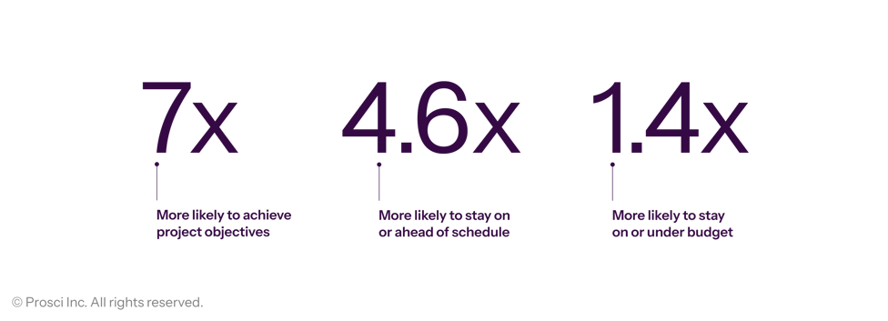 Prosci_Infographics_Correlation of Change Management and- Success_Horizontal_White