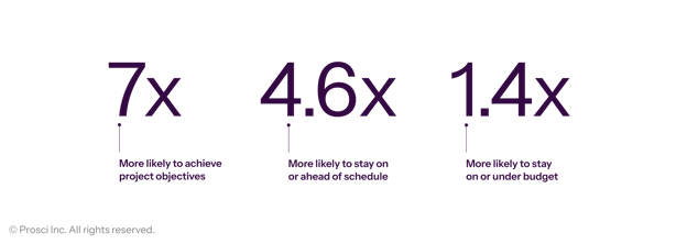 Prosci_Infographics_Correlation of Change Management and- Success_Horizontal_White