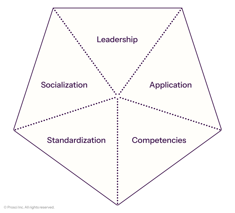 Prosci_Infographics_ECM Strategy Map