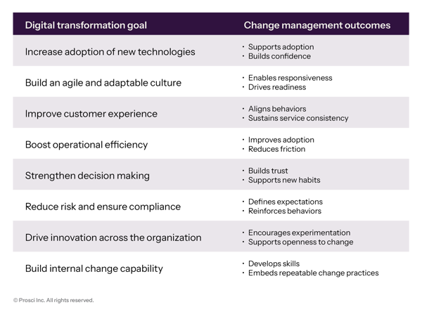 How CM supports DT goals