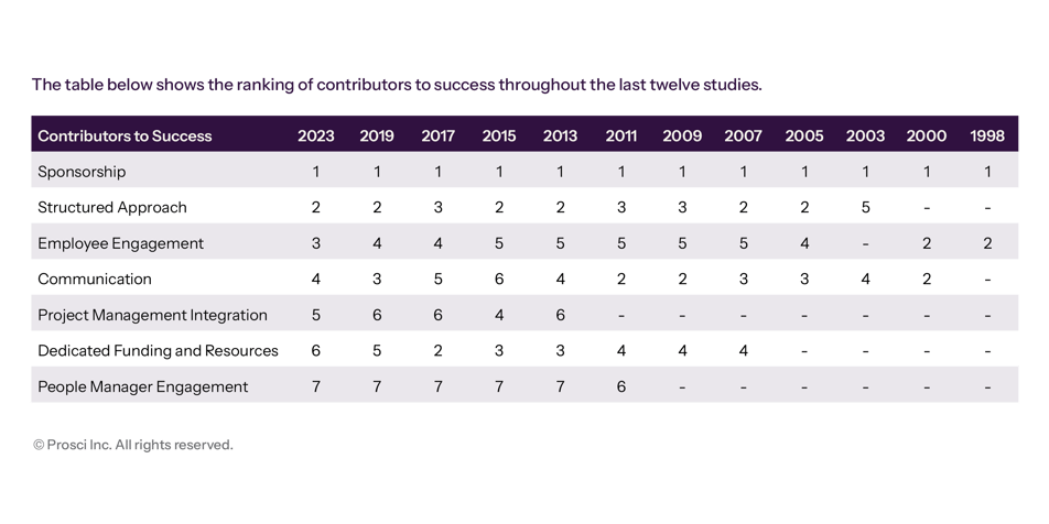 Prosci_Tables_Contrubutors to Success