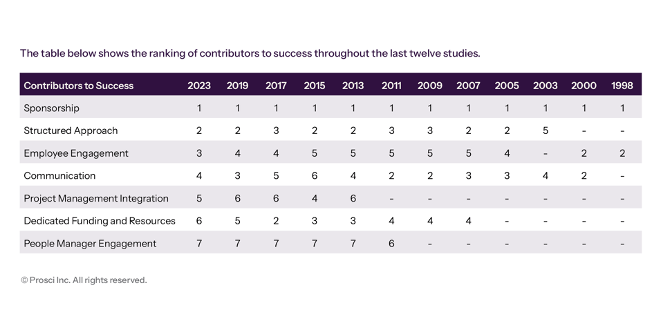 Prosci_Tables_Contrubutors to Success