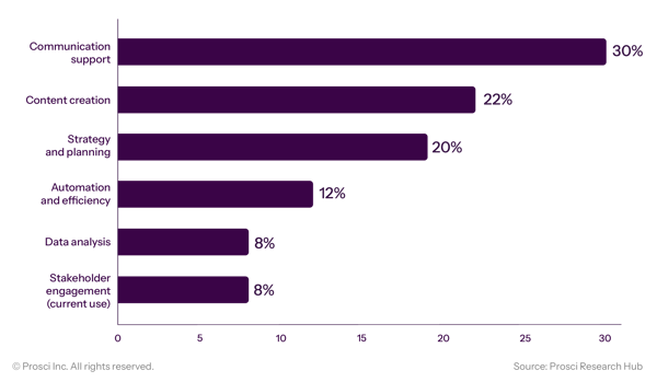 Current Uses of AI in CM Work