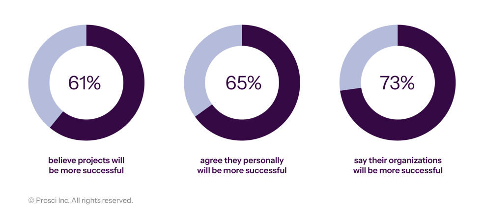 Top Perceived Benefits of Gen AI Adoption AI transformation
