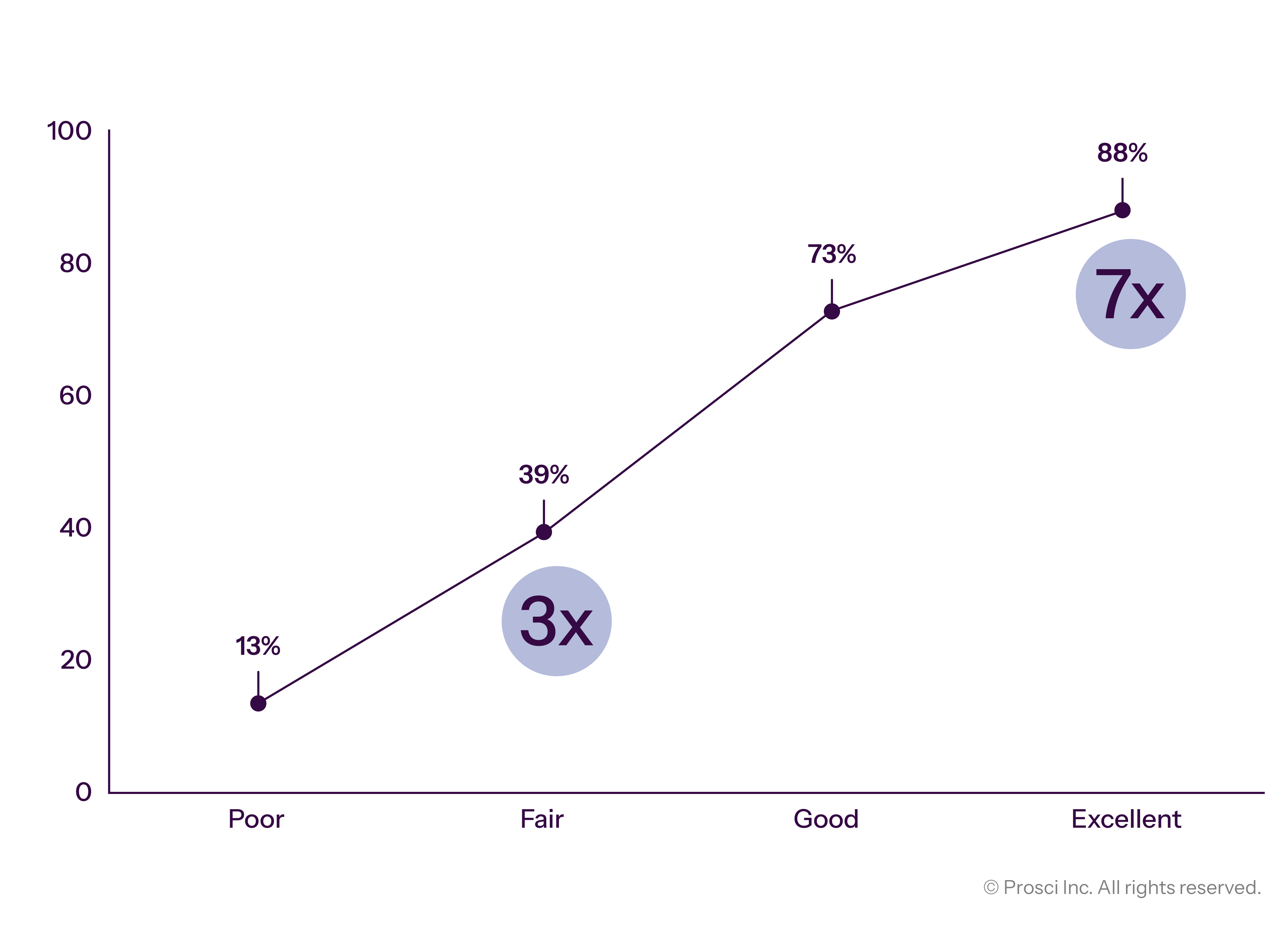 DataVis_Graphs_Correlation of CM Effectiveness With Meeting Objectives