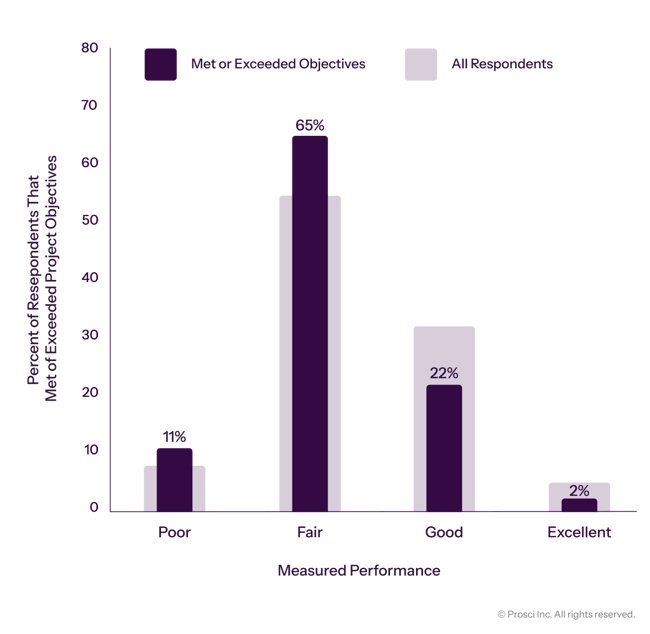Prosci_DataVis_Graphs_Correlation of- Measuring Performance With Meeting or-Exceeding Objectives