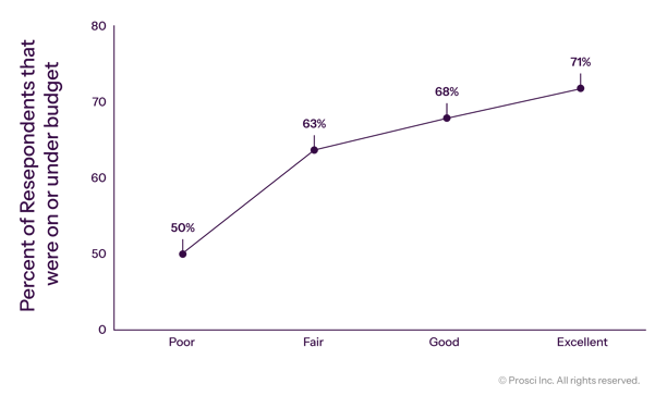 Prosci_DataVis_Graphs_Correlation with Budget