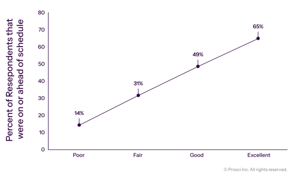 Prosci_DataVis_Graphs_Correlation with Schedule