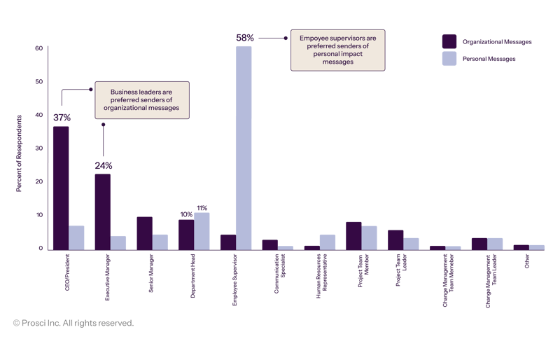 Prosci_DataVis_Graphs_Preferred Senders