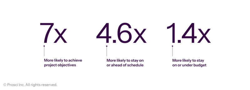Prosci_Infographics_Correlation of Change Management and- Success_Horizontal_White