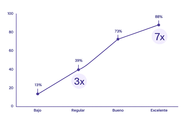 ES_2026_Prosci_DataVis_Graphs_Correlation of Change Managemen- Effectiveness With Meeting Objectives.png
