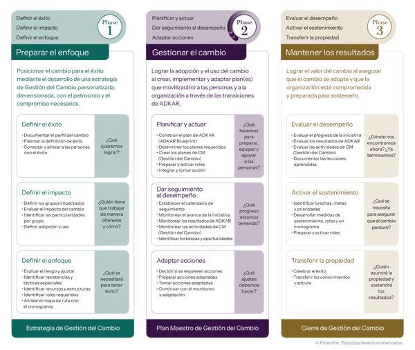Three-phase change management framework showing Prepare Approach, Manage Change, and Sustain Outcomes with key actions for each phase