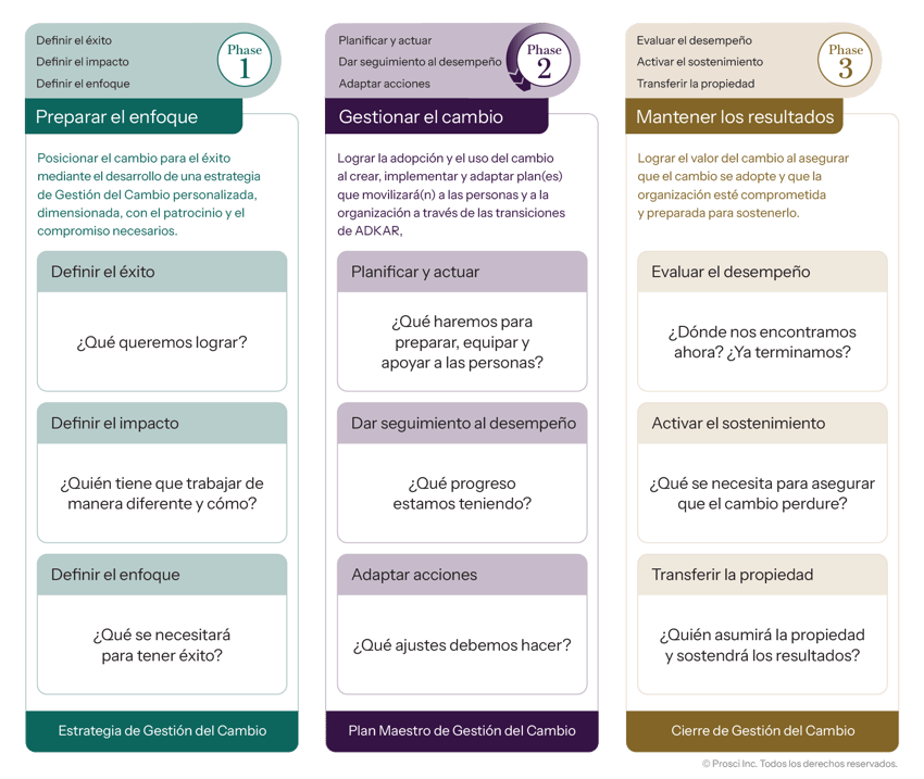 3Phase-Process-ES_Questions