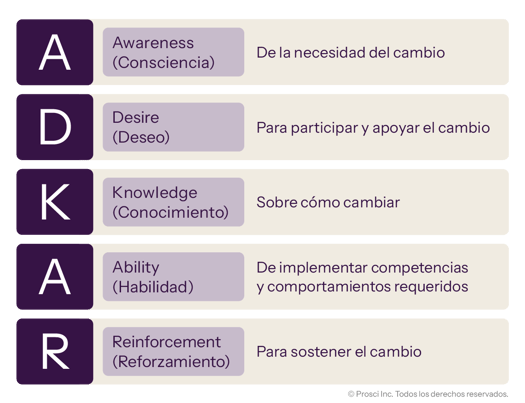 ADKAR model outlining five stages: Awareness, Desire, Knowledge, Ability, and Reinforcement to support and sustain change