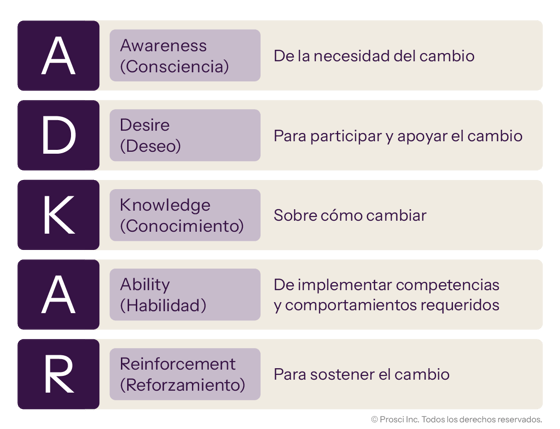 ADKAR model outlining five stages: Awareness, Desire, Knowledge, Ability, and Reinforcement to support and sustain change