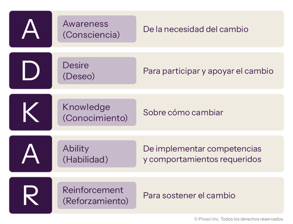 ADKAR model outlining five stages: Awareness, Desire, Knowledge, Ability, and Reinforcement to support and sustain change