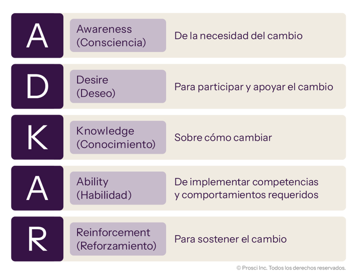 ADKAR model outlining five stages: Awareness, Desire, Knowledge, Ability, and Reinforcement to support and sustain change