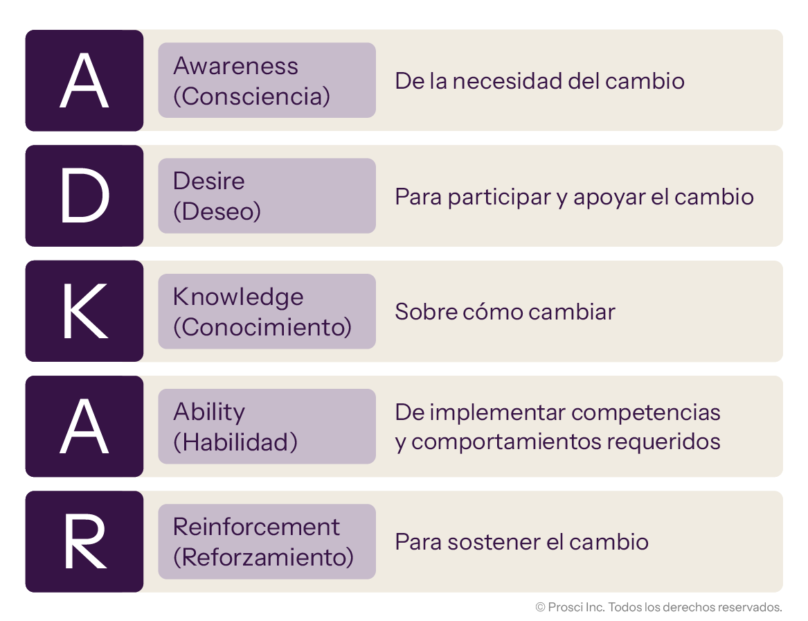 ADKAR model outlining five stages: Awareness, Desire, Knowledge, Ability, and Reinforcement to support and sustain change