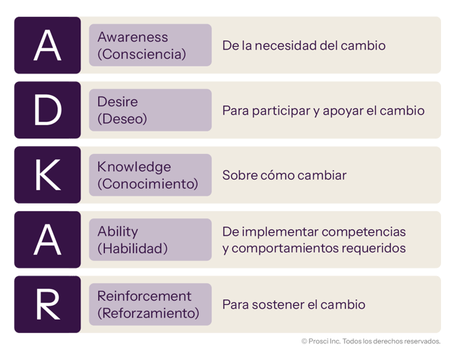 ADKAR model outlining five stages: Awareness, Desire, Knowledge, Ability, and Reinforcement to support and sustain change