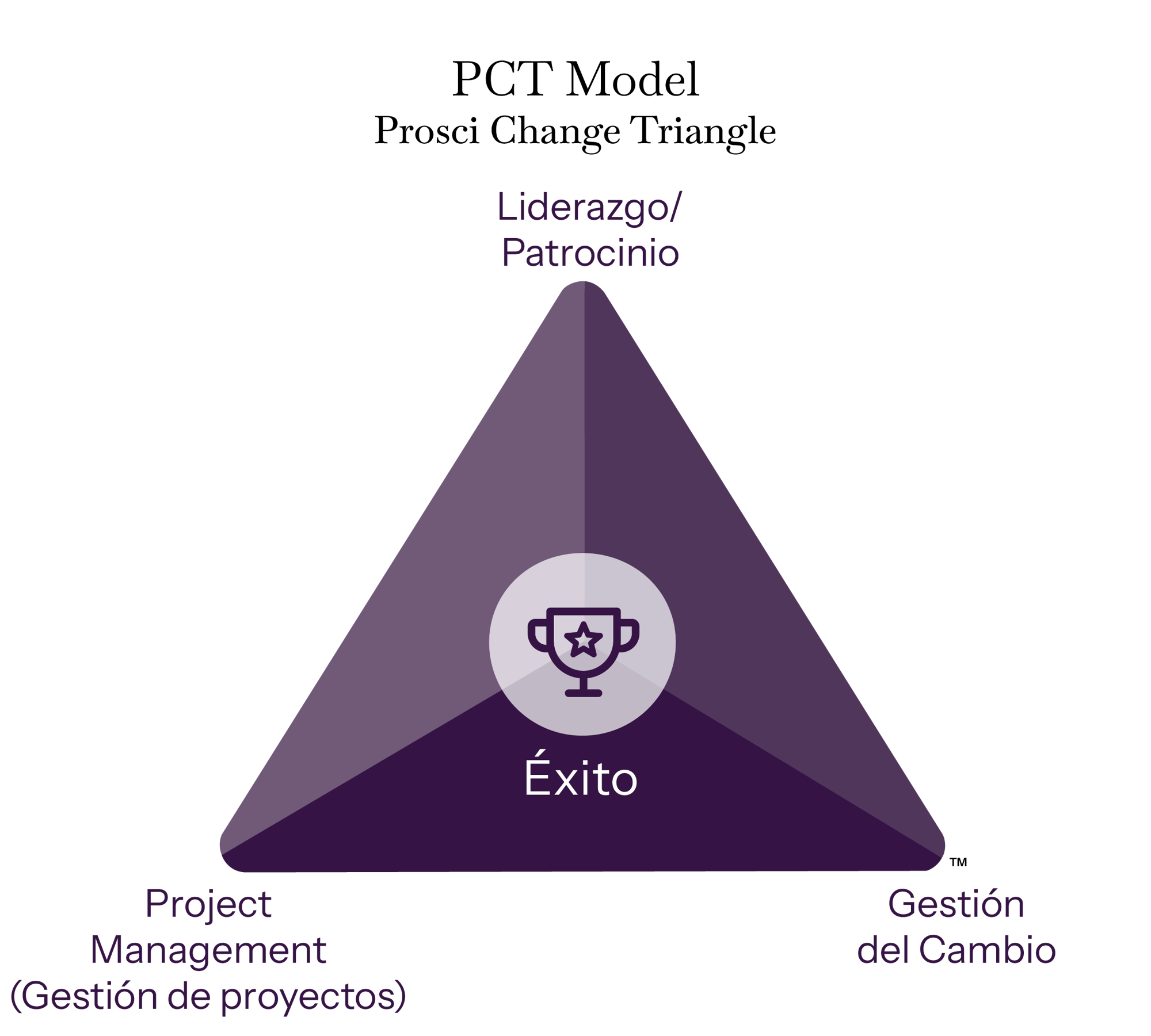 PCTModel-Core-ES-with-title