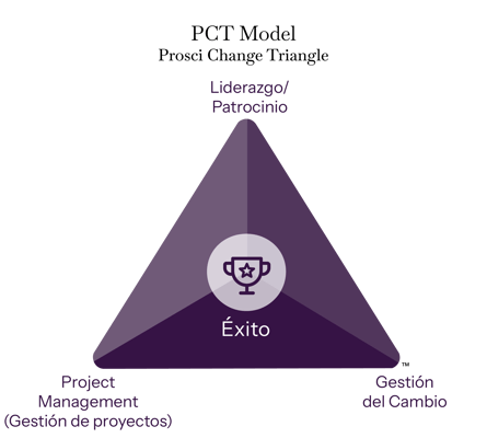 Prosci PCT Model showing leadership, project management, and change management driving success