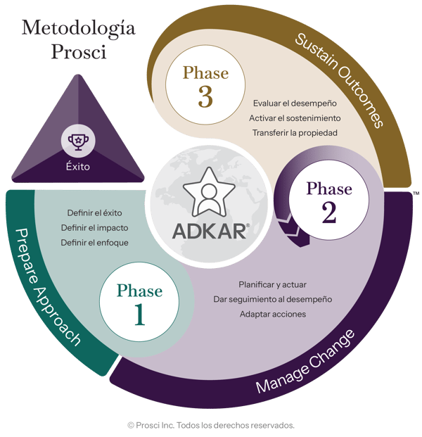 Prosci Methodology diagram focused on the 3-Phase change management process, illustrating Phase 1 Prepare Approach, Phase 2 Manage Change, and Phase 3 Sustain Outcomes