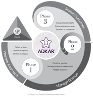Methodology-ADKAR-ES