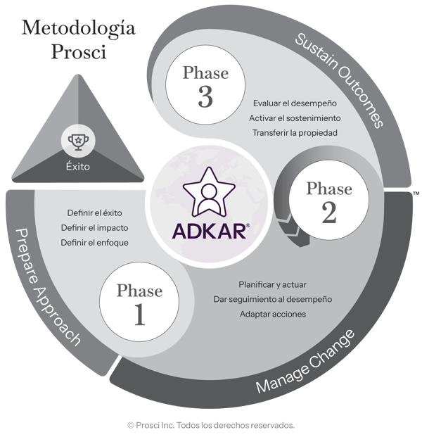 Methodology-ADKAR-ES