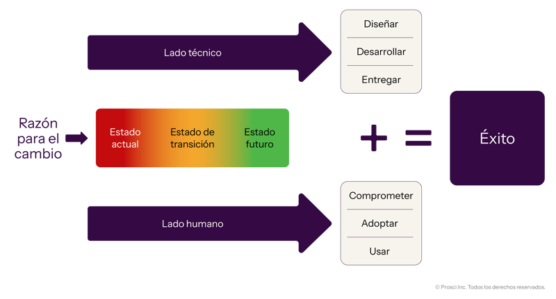 Diagram illustrating Prosci’s Unified Value Proposition