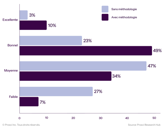Impact of Use of a Methodology