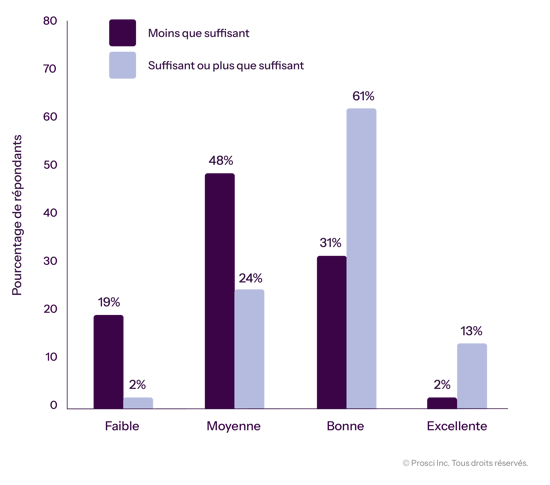 Relationship between sufficient Resources vs CM effectiveness