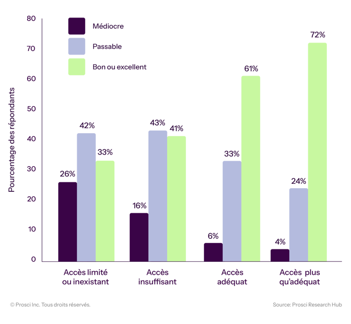 Correlation of Sponsor Access and CM Effectiveness