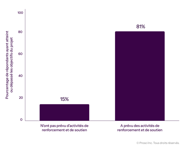 Digitial Transformation Reinforcement