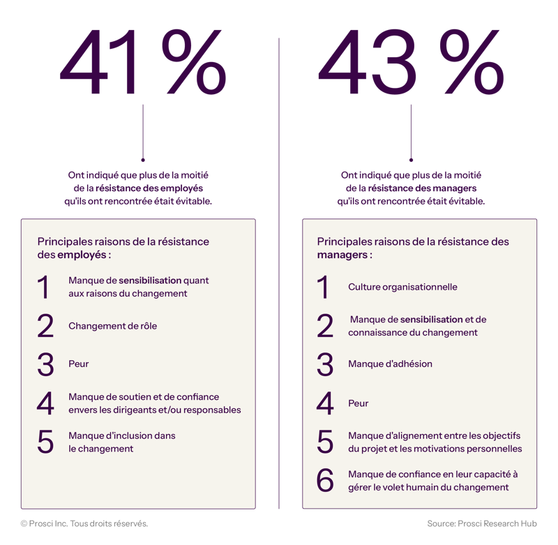Graphique énumérant les raisons face à la résistance au changement.