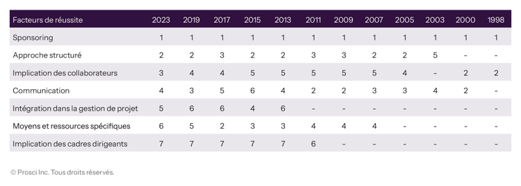 Contributors to Success Over Time
