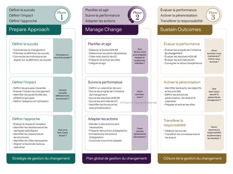 Overview of a three-phase change management framework with Prepare Approach, Manage Change, and Sustain Outcomes, including key actions and guiding questions