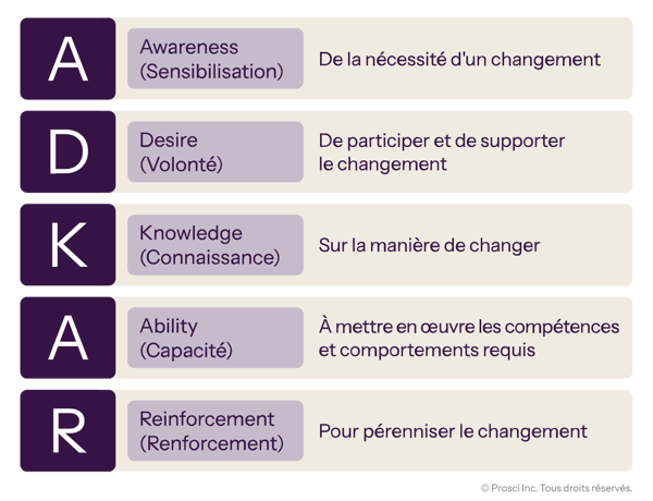 ADKAR model outlining five stages: Awareness, Desire, Knowledge, Ability, and Reinforcement to support and sustain change