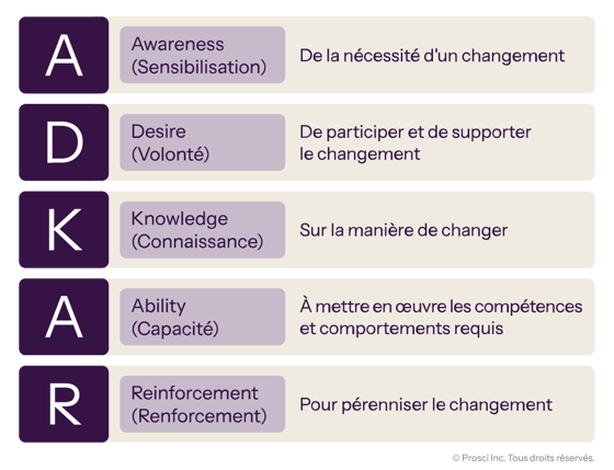 ADKAR model outlining five stages: Awareness, Desire, Knowledge, Ability, and Reinforcement to support and sustain change