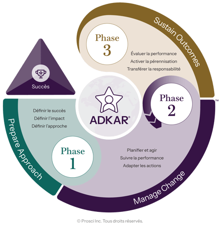 Prosci Methodology diagram illustrating how change management is implemented using the ADKAR Model and the 3-Phase Process: Phase 1 – Prepare Approach, Phase 2 – Manage Change, and Phase 3 – Sustain Outcomes.