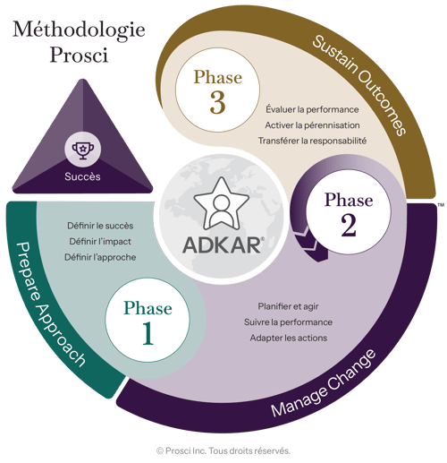 Prosci Methodology diagram focused on the 3-Phase change management process, illustrating Phase 1 Prepare Approach, Phase 2 Manage Change, and Phase 3 Sustain Outcomes