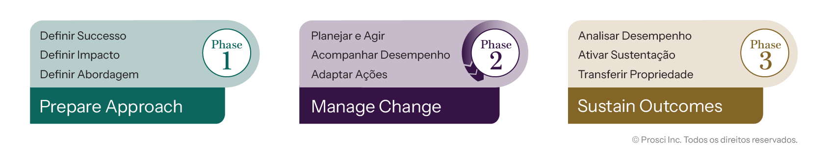 Three-phase change management process showing Prepare Approach, Manage Change, and Sustain Outcomes