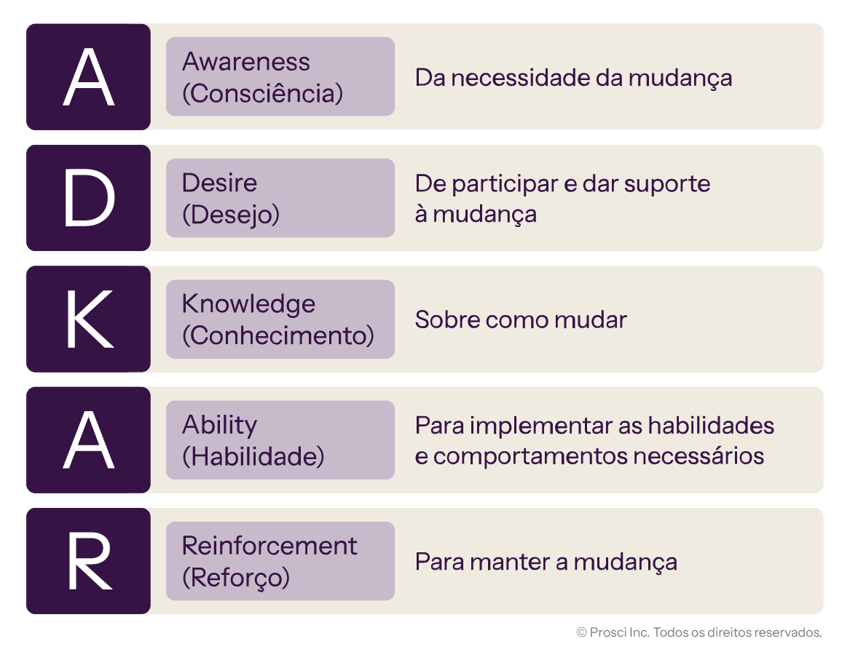 ADKAR model outlining five stages: Awareness, Desire, Knowledge, Ability, and Reinforcement to support and sustain change