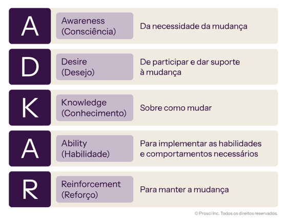 ADKAR model outlining five stages: Awareness, Desire, Knowledge, Ability, and Reinforcement to support and sustain change